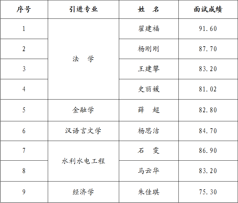 乐投体育在线(中国)唯一官方网站
2023年引进急需紧缺人才面试成绩公告(图1)