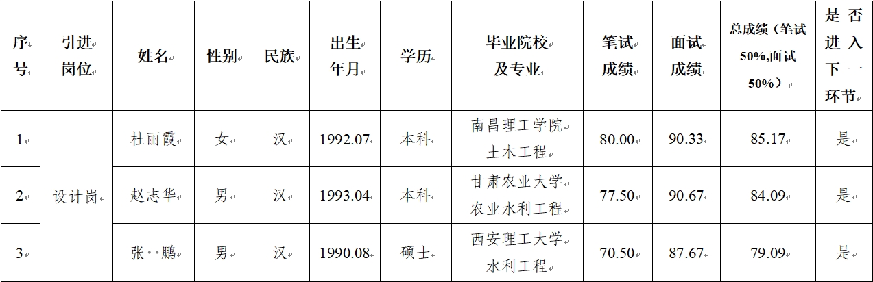 乐投体育在线(中国)唯一官方网站
 2024年公开招聘特殊人才笔试、面试成绩公示(图1)